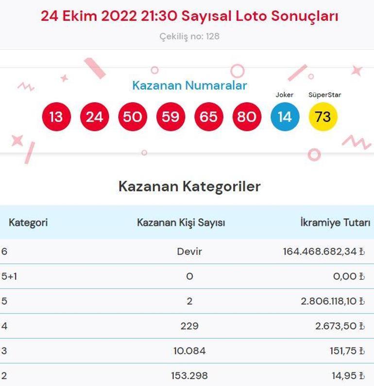 Sayısal Loto sonuçları belli oldu 24 Ekim Çılgın Sayısal Loto çekilişinde büyük ikramiye...