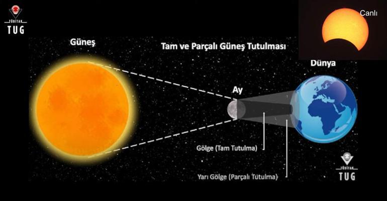 Parçalı Güneş tutulması böyle görüntülendi Astrolog Duygu Sevinç Sevinden önemli açıklamalar