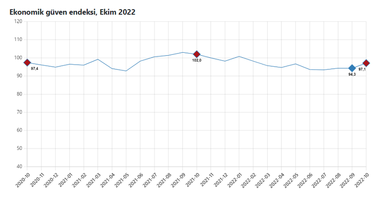 Ekonomi güven endeksi açıklandı