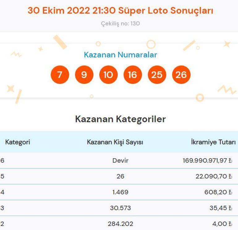 Süper Loto sonuçları açıklandı 30 Ekim Süper Loto çekilişinde büyük ikramiye...