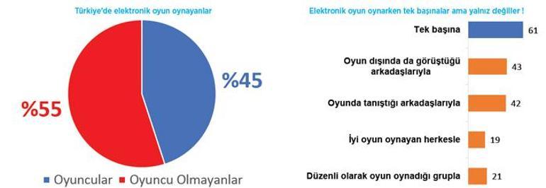 Elektronik oyun sinemayı geçti