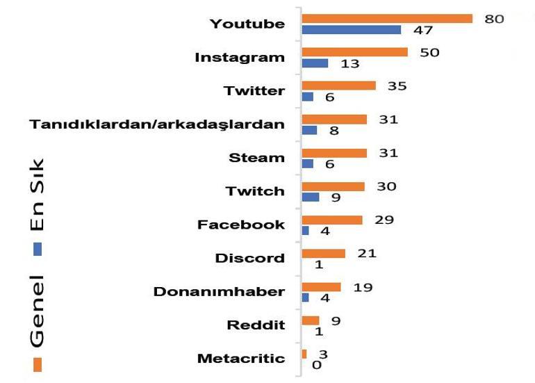 Elektronik oyun sinemayı geçti