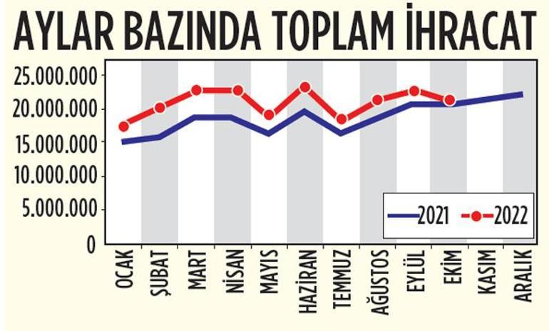 İhracat 12den vurdu