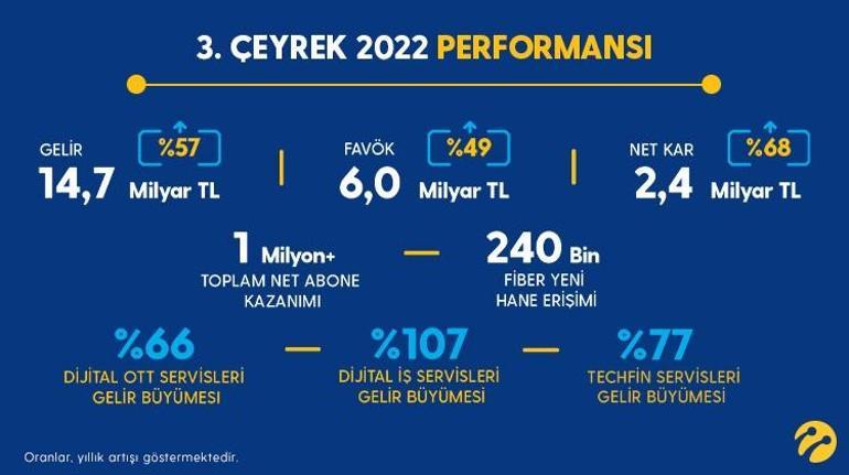 Turkcell üçüncü çeyrekte yüzde 57 büyüdü, ilk 9 ayda 2,2 milyon yeni müşteri kazandı