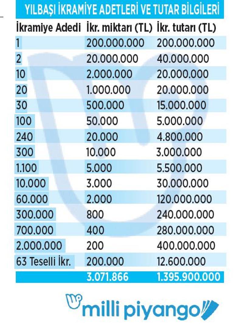 Büyük ikramiye 200 milyon lira