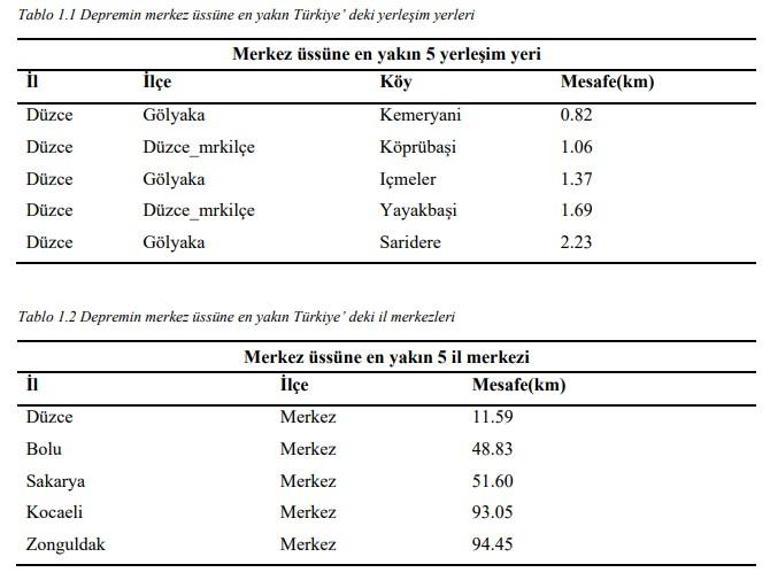 Düzcedeki 5.9luk depremin ön değerlendirme raporu paylaşıldı