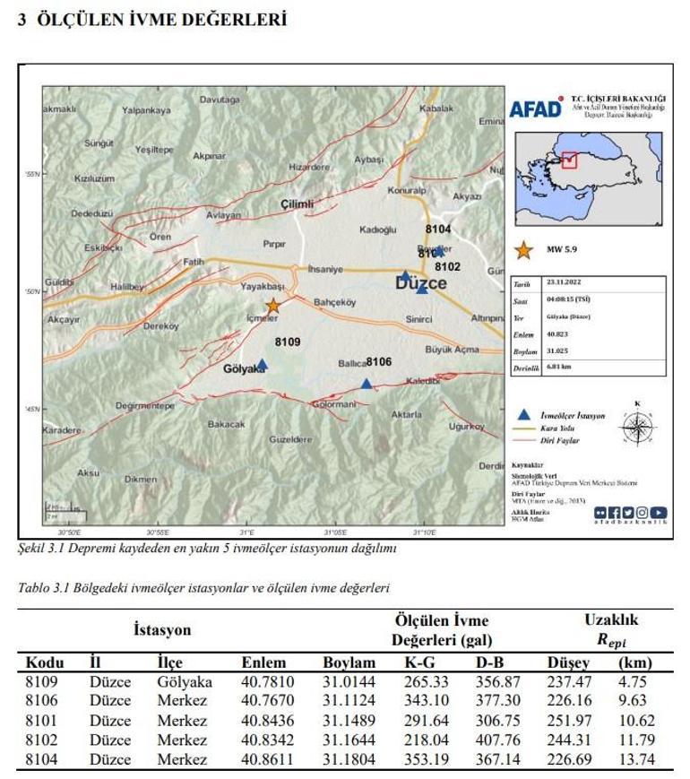 Düzcedeki 5.9luk depremin ön değerlendirme raporu paylaşıldı