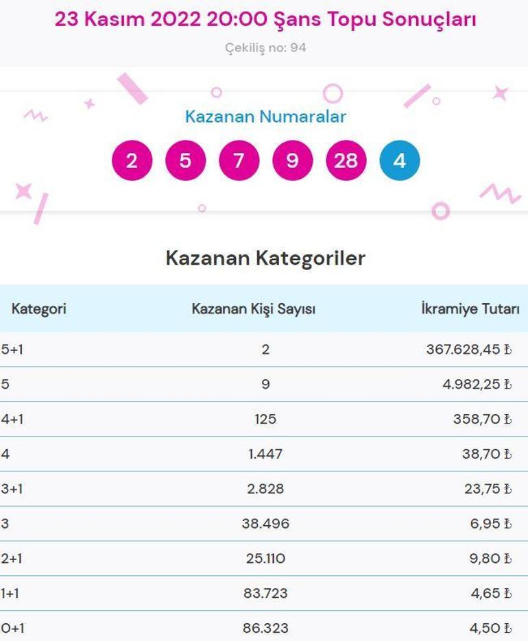 Şans Topu sonuçları açıklandı 23 Kasım Şans Topu çekilişinde ikramiye kazandıran numaralar ve sorgulama...