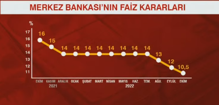 Merkez Bankasının faiz kararı bugün belli oluyor İşte piyasanın tahmini