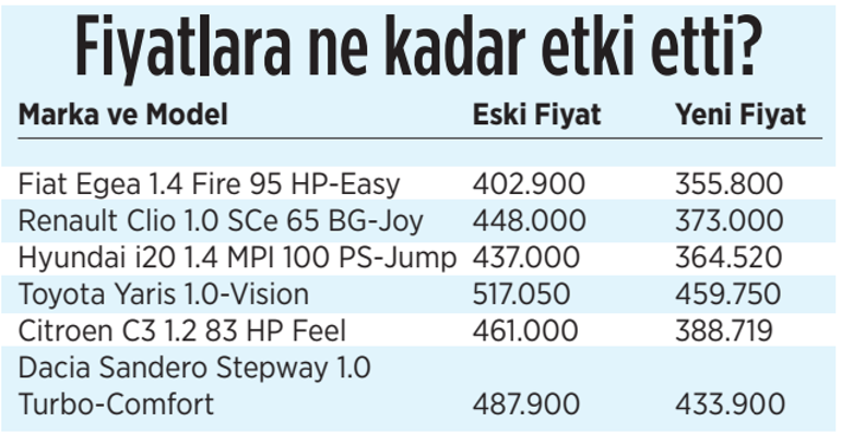 Otoda matrah güncellemesi geldi