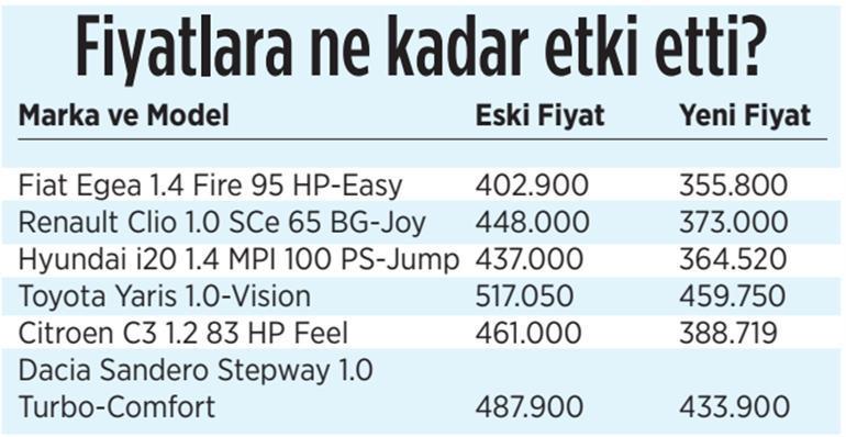 Matrah değişikliği ikinci el otoya yansır mı