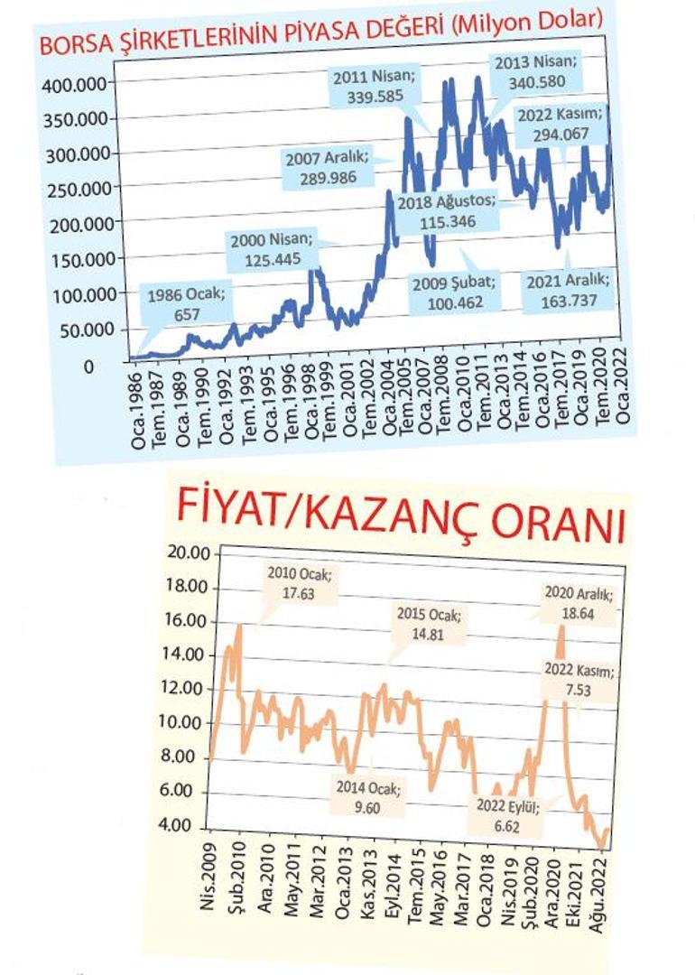 TL’ye dönen ‘döviz’ borsayı adres seçti