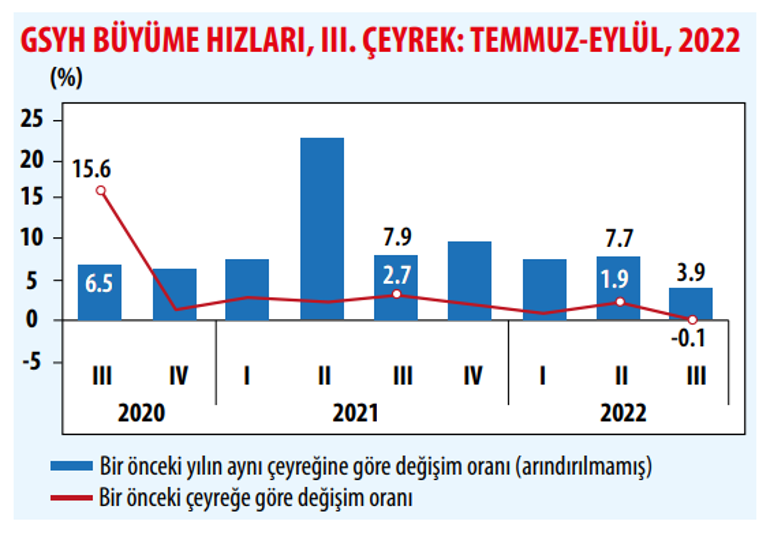 Ekonomi 3. çeyrekte yüzde 3.9 büyüdü