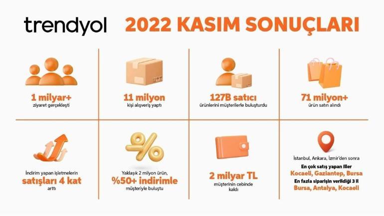 Trendyol: 127 bin satıcı, 71 milyondan fazla ürün sattı