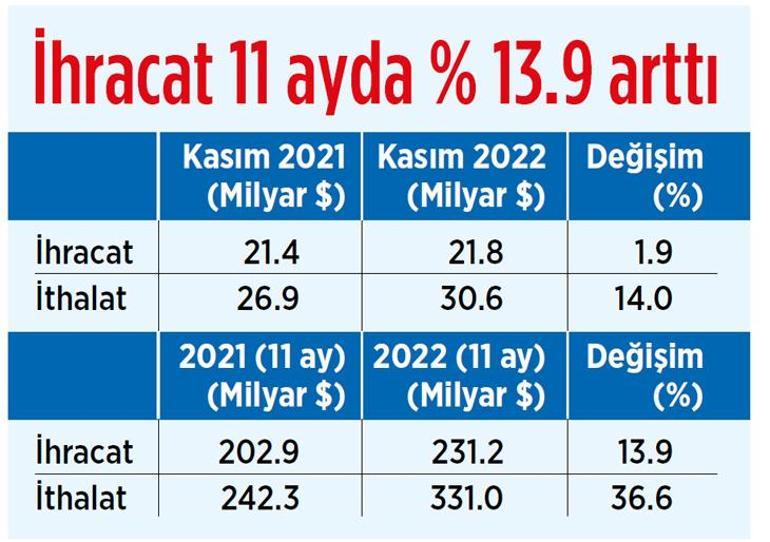 Aylık ihracatta kasım rekoru