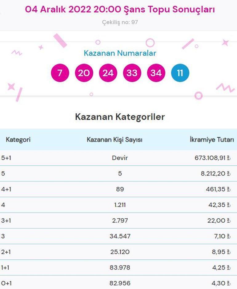 Şans Topu sonuçları sorgulama: 4 Aralık Şans Topunda ikramiye kazandıran numaralar