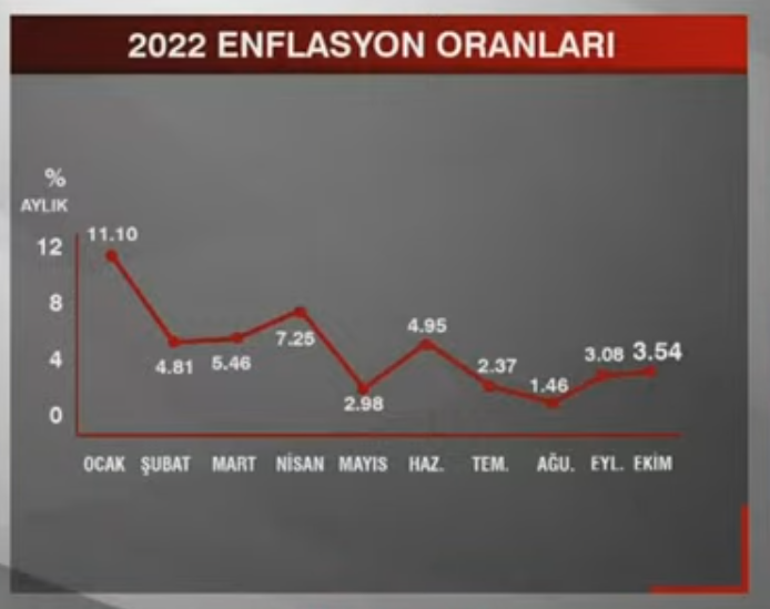 Enflasyon rakamları açıklandı