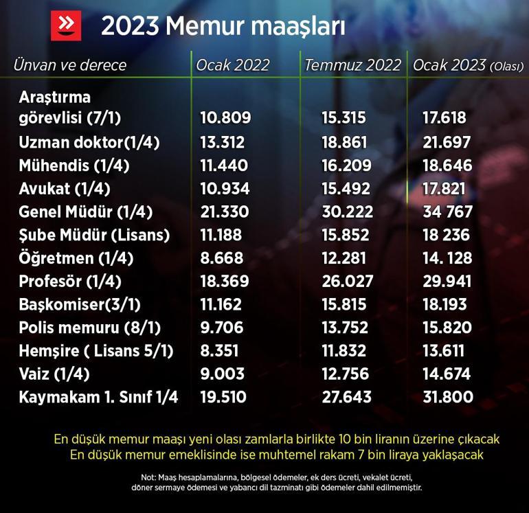 Enflasyon rakamları belli oldu Memur ve emeklilerin zam oranı netleşiyor