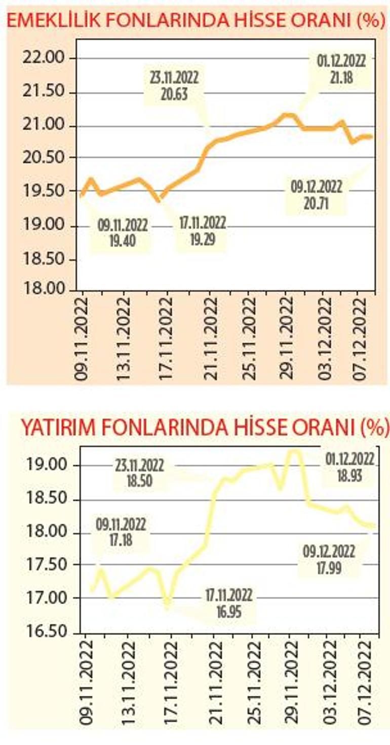 Dolar bazında kazanç katlandı