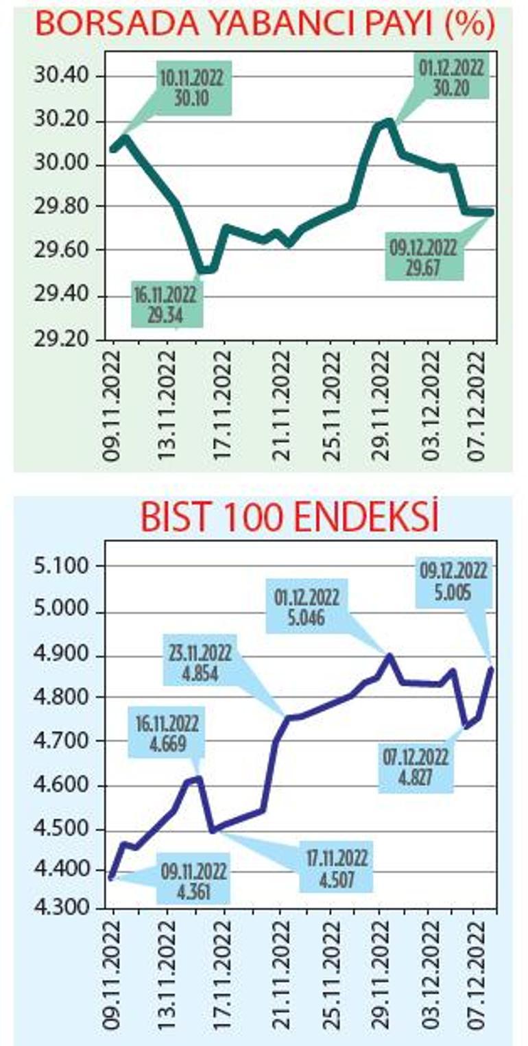 Dolar bazında kazanç katlandı