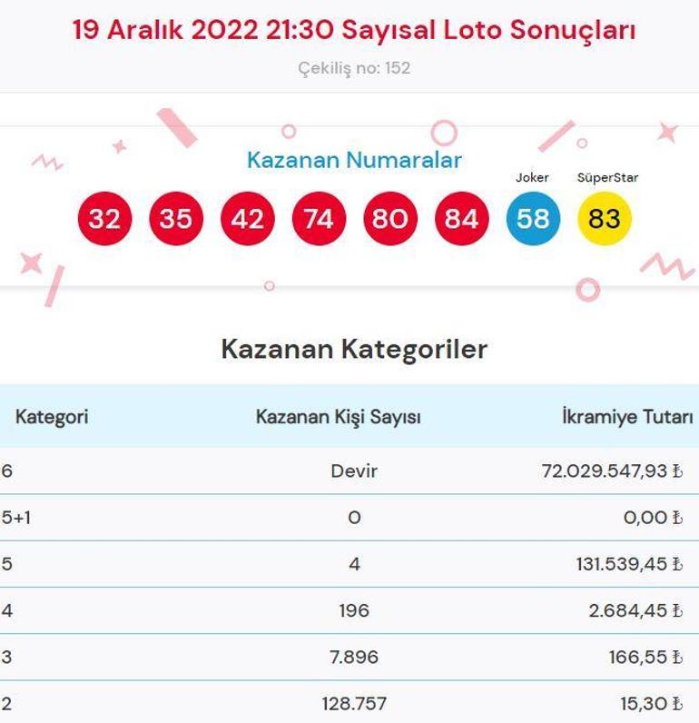 Sayısal Loto sonuçları sorgulama: 19 Aralık Çılgın Sayısal Loto çekilişinde büyük ikramiye...