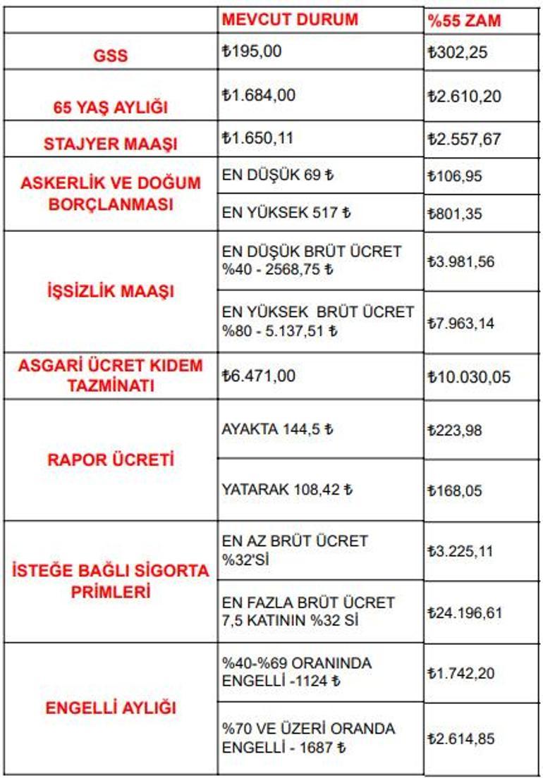 Asgari ücretin belli olmasıyla birlikte kıdem tazminatı ve işsizlik maaşı değişti