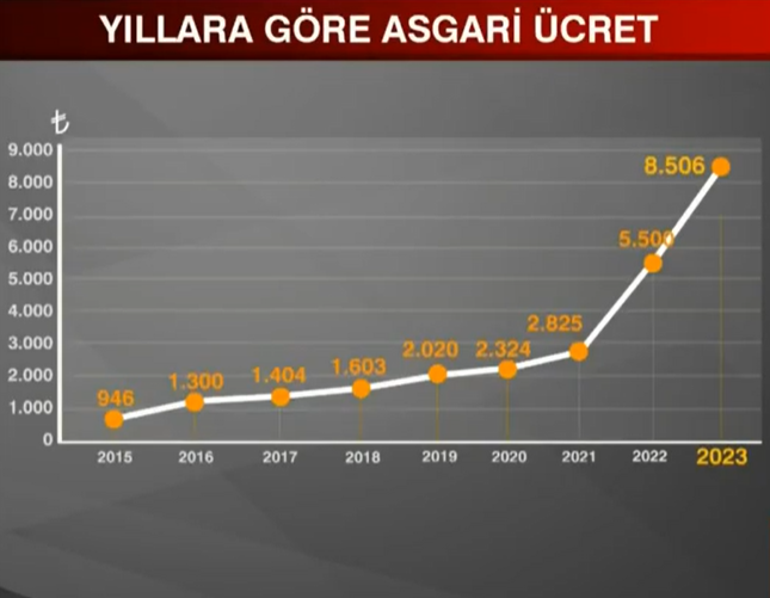 Son dakika: 2023 asgari ücret belli oldu İşte asgari ücrete yapılan net zam oranı