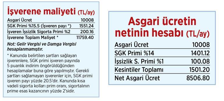 Net asgari ücret 2023’te 8506 TL