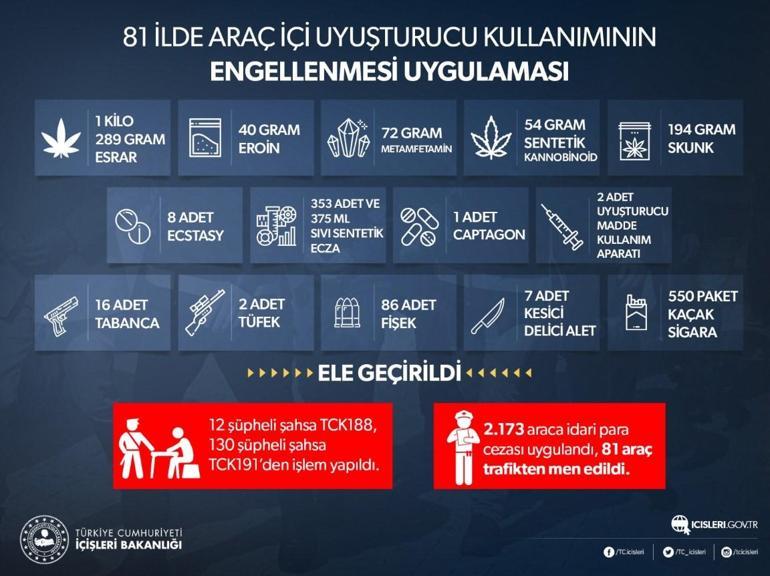 İlk kez gerçekleştirildi 81 ilde Araç içi Uyuşturucu Kullanımının Engellenmesi Uygulaması