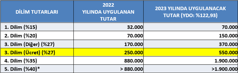 Bakan Nebati gelir vergisi tarifesini açıkladı Çalışana ödenecek yemek ve yol parası ücretlerinde büyük artış