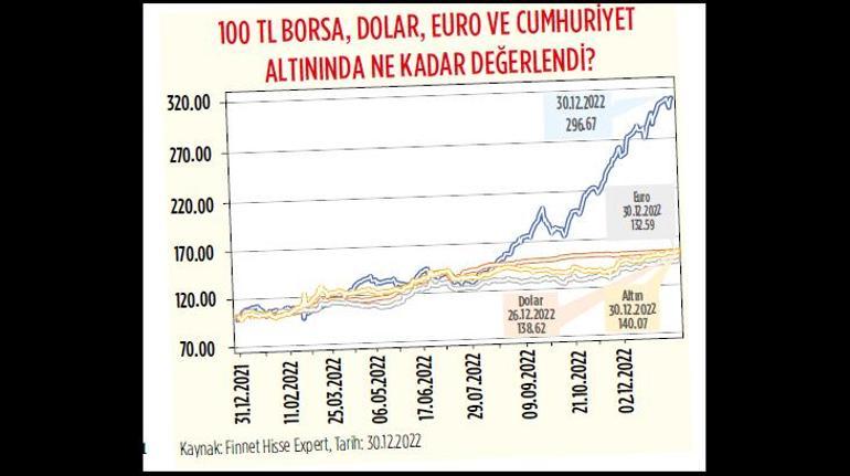 Borsa yılın şampiyonu