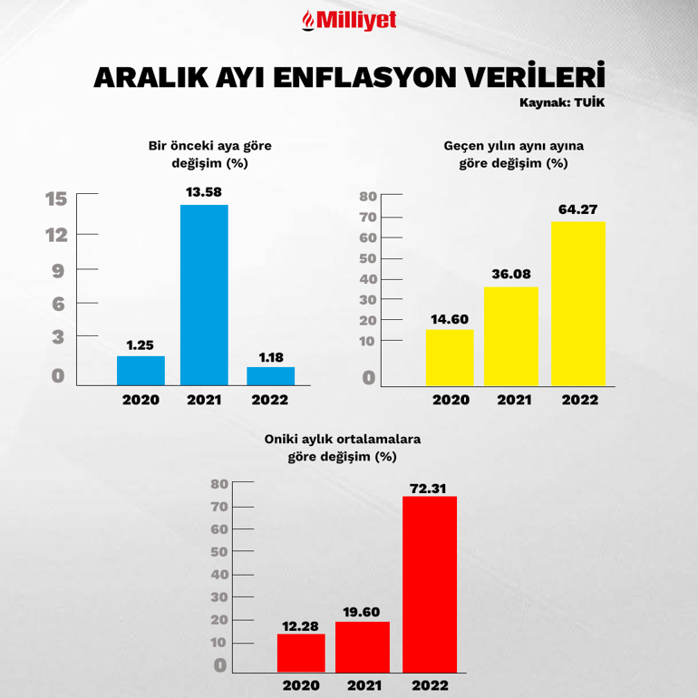 Enflasyon rakamları açıklandı: Memur ve emekliye yapılacak zam oranı netleşti