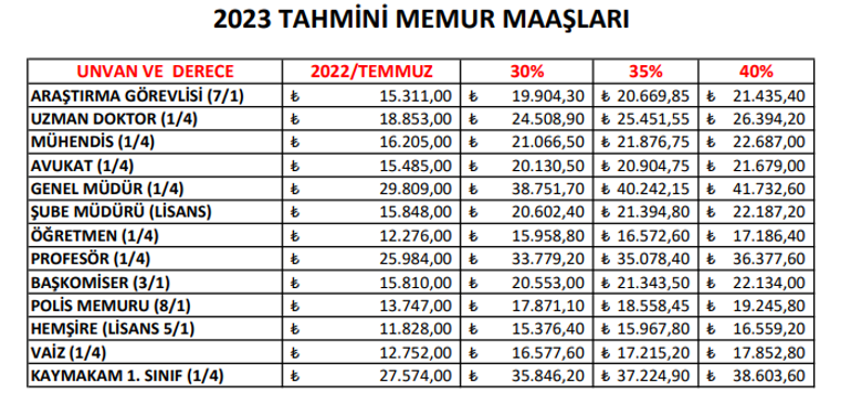 Memur ve emekliye ne kadar ek zam yapılacak İşte kulislerde konuşulan zam oranı