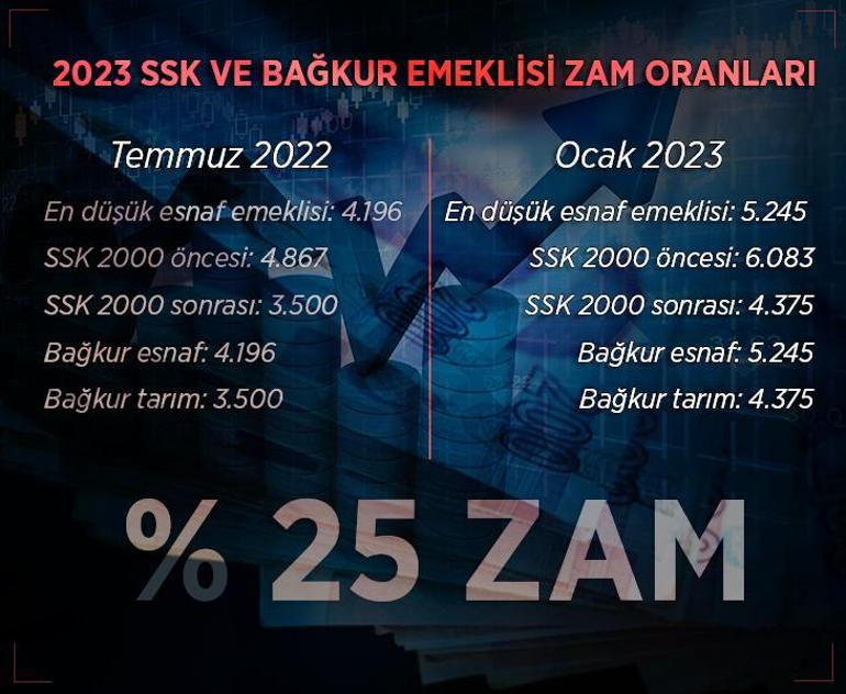 Memur ve emeklinin zam oranı belli oldu İşte yeni maaşlar