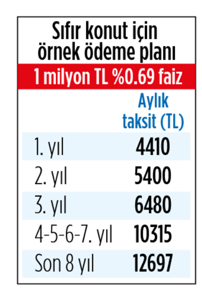 Orta gelirliye büyük konut kampanyası