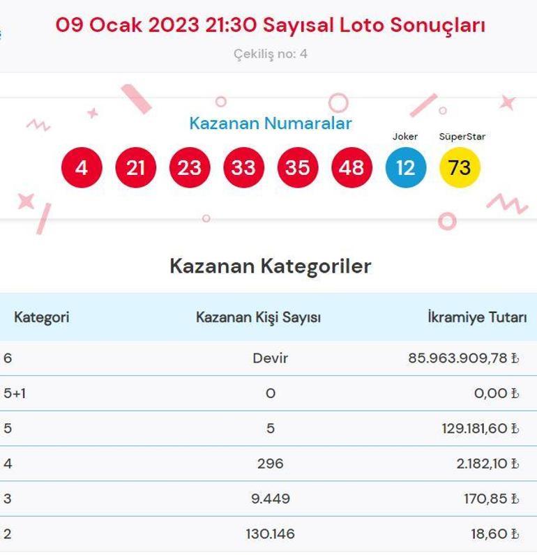 9 Ocak Sayısal Loto sonucu sorgulama: Çılgın Sayısal Loto çekilişinde büyük ikramiye...