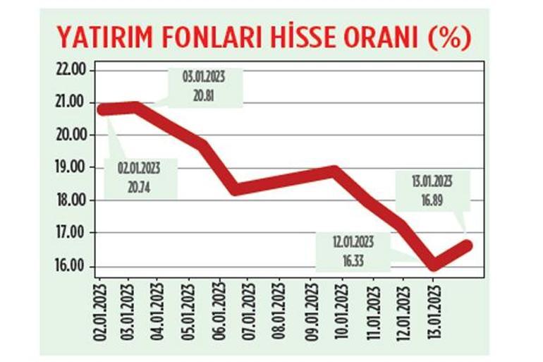 Hareketli dönemlerde güvenli limanda bekle