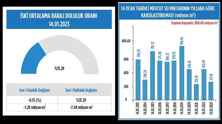 İstanbul’un su sıkıntısı yok