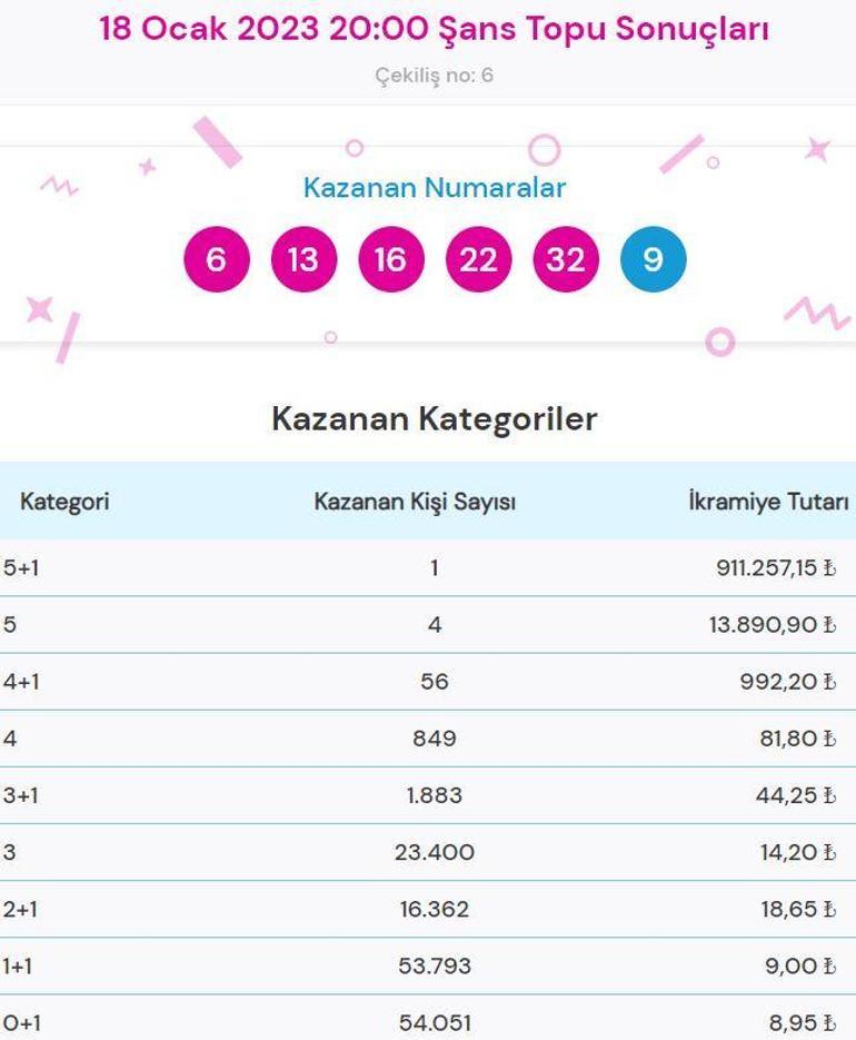 Şans Topu sonuçları sorgulama: 18 Ocak Şans Topu çekilişinde ikramiye kazandıran numaralar