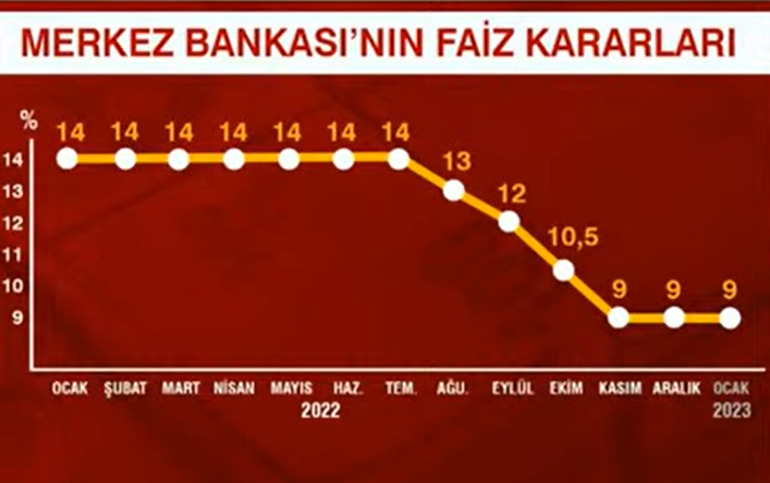 Merkez Bankasının faiz kararı belli oldu