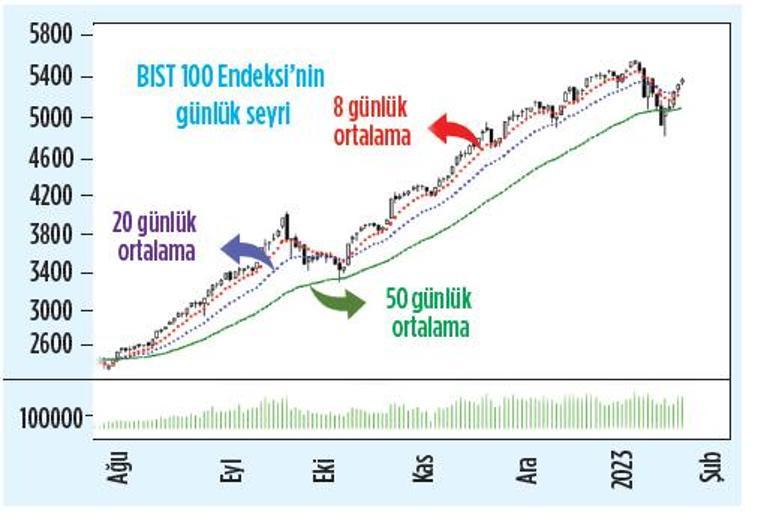 Borsada yerli yatırımcı gücü