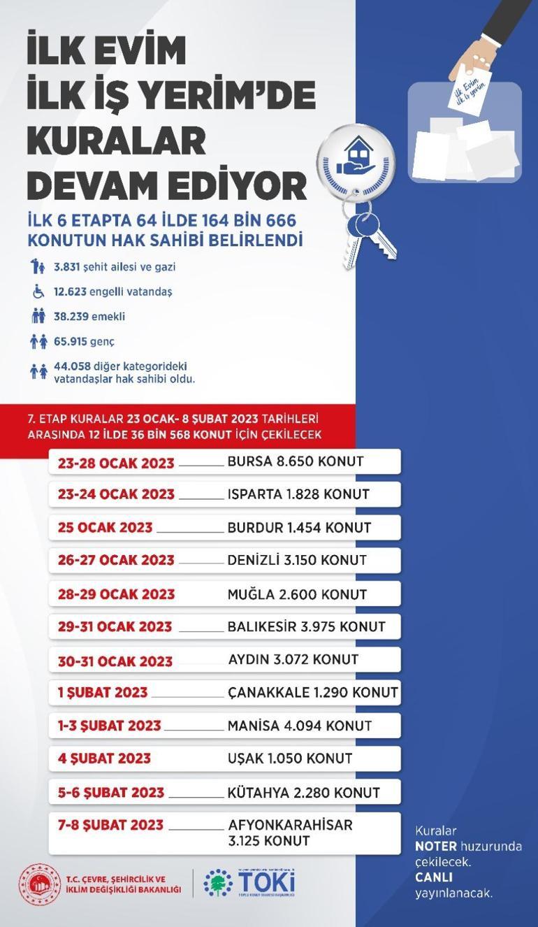 İlk Evim İlk İş Yerim projesinde 64 ilin kuraları tamamlandı