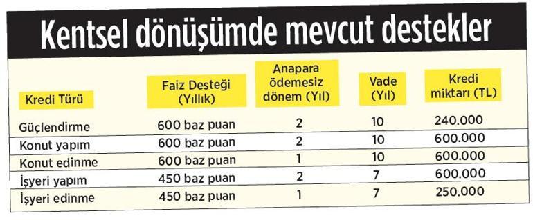 Kentsel dönüşüme yüzde 1in altında faiz hazırlığı