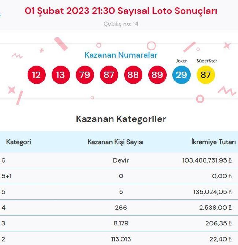 Çılgın Sayısal Loto sonucu sorgulama: 1 Şubat Sayısal Loto çekilişinde büyük ikramiye...