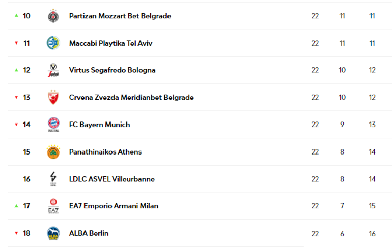Euroleaguede Ergin Atamandan kendine yasak Obradovic vites yükseltti