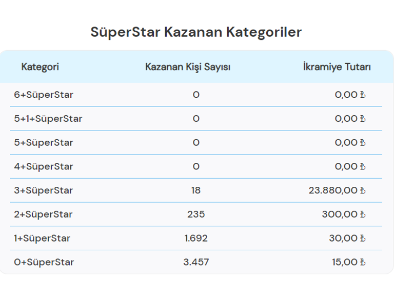 Çılgın Sayısal Loto sonuçları açıklandı İşte 6 Şubat Sayısal Loto çekilişinde düşen numaralar...