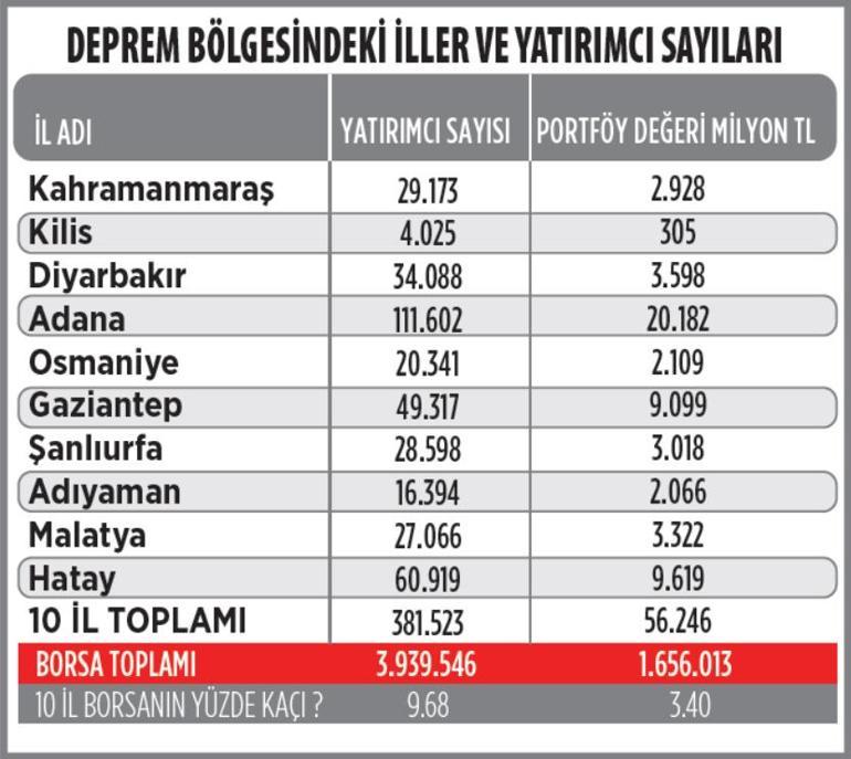 Borsa 5 gün kapalı