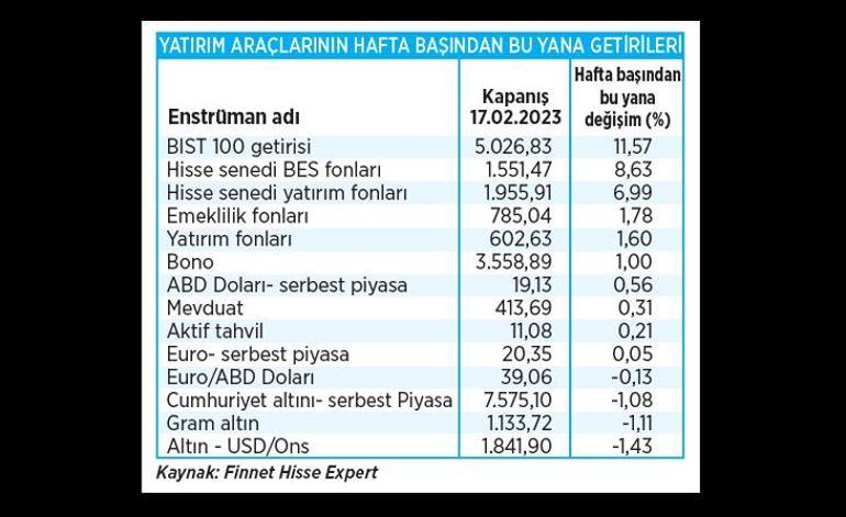 Kurumsal yatırımcı borsada yeni yıldız