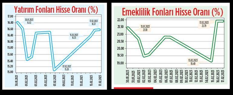 Kurumsal yatırımcı borsada yeni yıldız