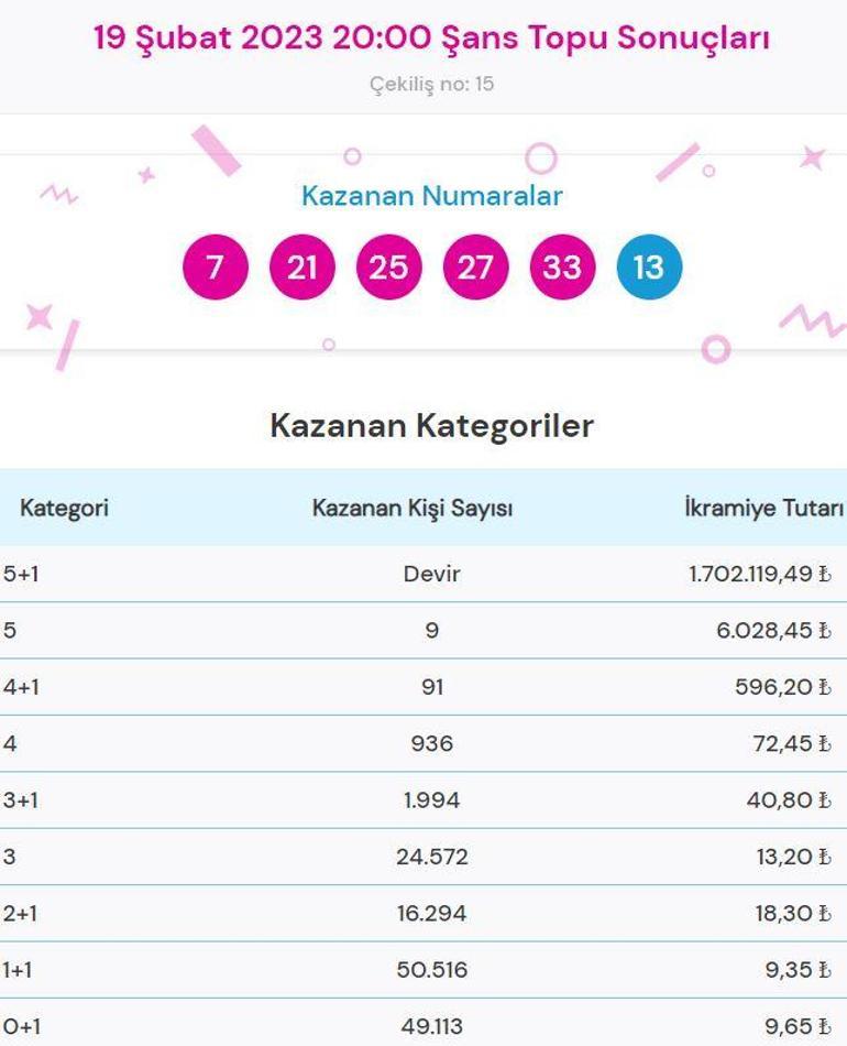Şans Topu sonuçları sorgulama: 19 Şubat Şans Topu çekilişinde ikramiye ne kadar